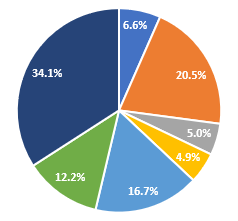 pie chart of the 2023 breakdown of the township's operational spending