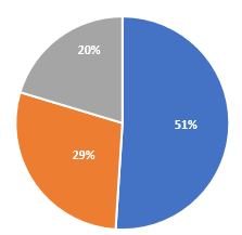 pie chart of the 2023 taxes