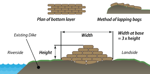 sandbagging process 