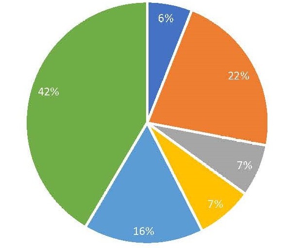 2024 Breakdown of the Township's Operational Spending