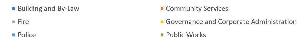 Legend for 2024 Breakdown of Operational Spending